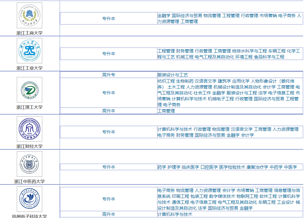 2023年浙江台州成人高考有哪些专业可以报考？